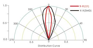 Performance of Yaham OT Series